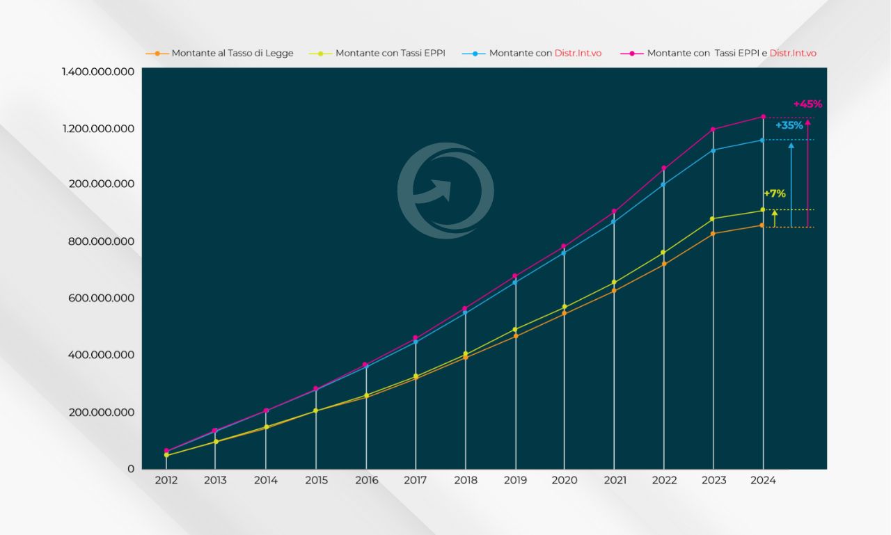 Esperienza e Continuità per Innovare - Ridistribuzione Montante con Tassi EPPI